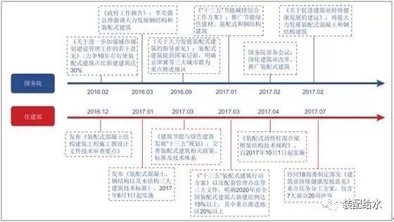 新材料：装配式建筑发展趋势大分析