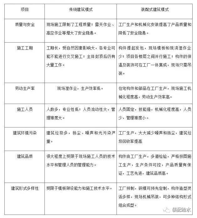 新材料：装配式建筑发展趋势大分析(图2)