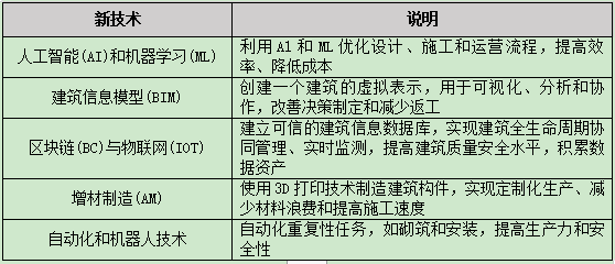 建筑业“新质生产力”发展方向及举措(图1)