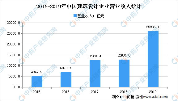 2022年中国建筑设计行业市场现状及发展前景预测分析