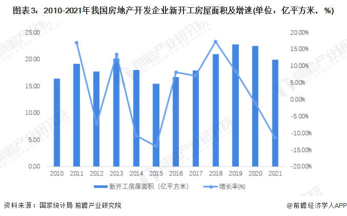 2022年中国建筑设计行业市场现状及发展前景分析 建筑设计市场容量增速下降【组图】(图3)