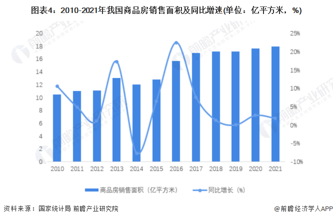 2022年中国建筑设计行业市场现状及发展前景分析 建筑设计市场容量增速下降【组图】(图4)