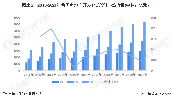 2022年中国建筑设计行业市场现状及发展前景分析 建筑设计市场容量增速下降【组图】(图5)