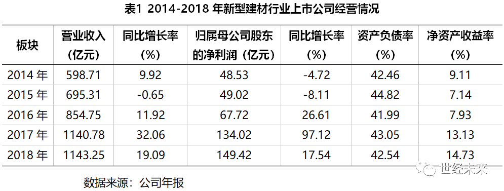 【世经研究】新型建材行业现状及趋势展望(图3)