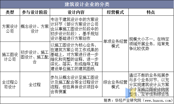 建筑设计企业有哪些分类建筑设计行业的发展