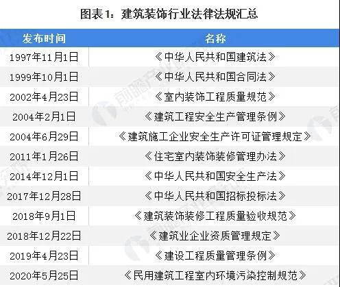 2020年我国建筑装饰行业市场现状及竞争格局分析(图1)