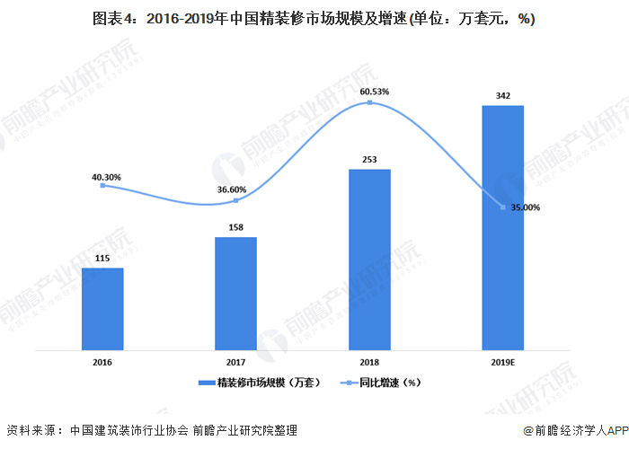 2020年我国建筑装饰行业市场现状及竞争格局分析(图4)